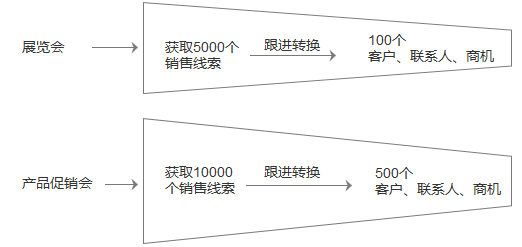 市場(chǎng)營(yíng)銷(xiāo)
