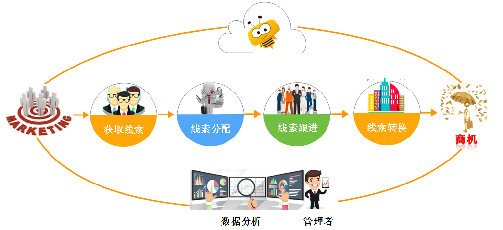 銷(xiāo)售線索