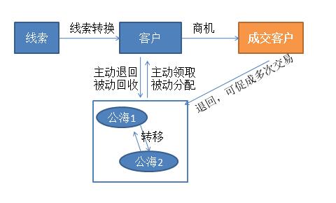 銷售自動化-客戶