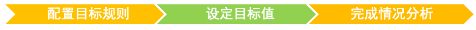 銷售自動化-目標