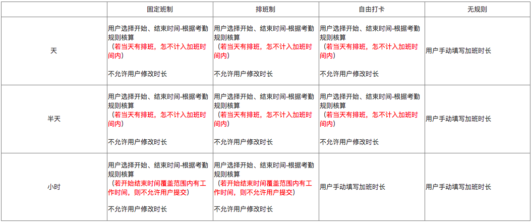 銷售協(xié)同6.0版本產(chǎn)品手冊-請假、加班管理