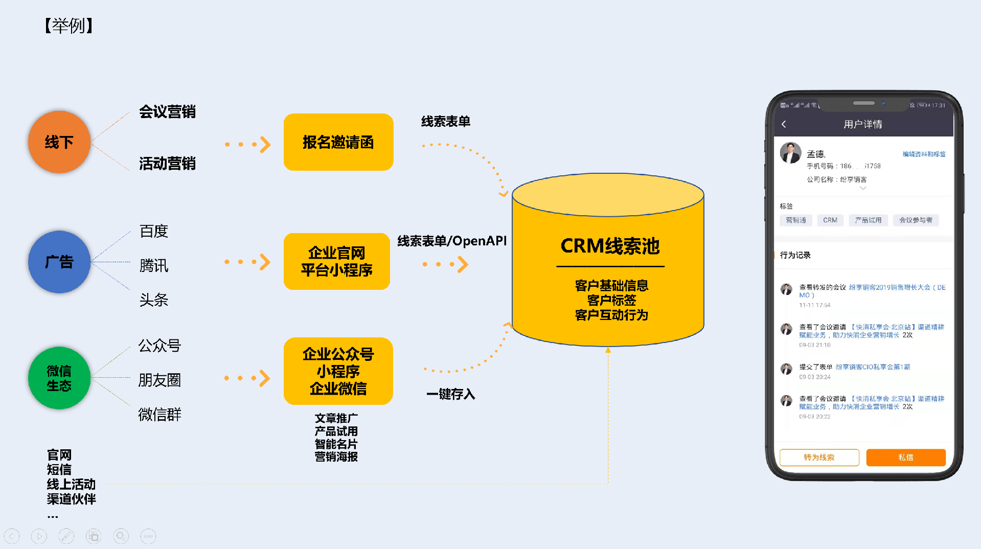 營(yíng)銷渠道接入