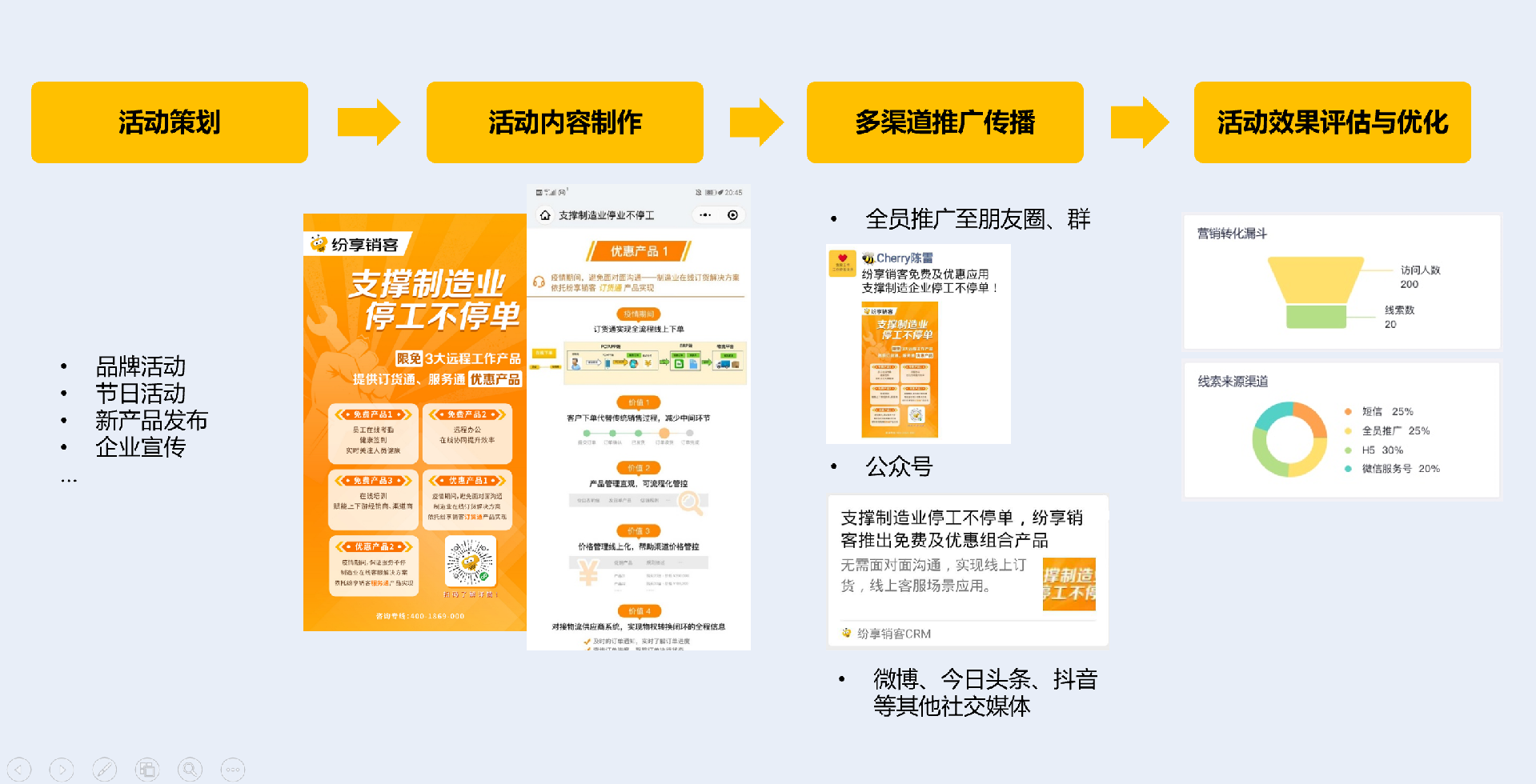 營(yíng)銷(xiāo)渠道接入-活動(dòng)營(yíng)銷(xiāo)