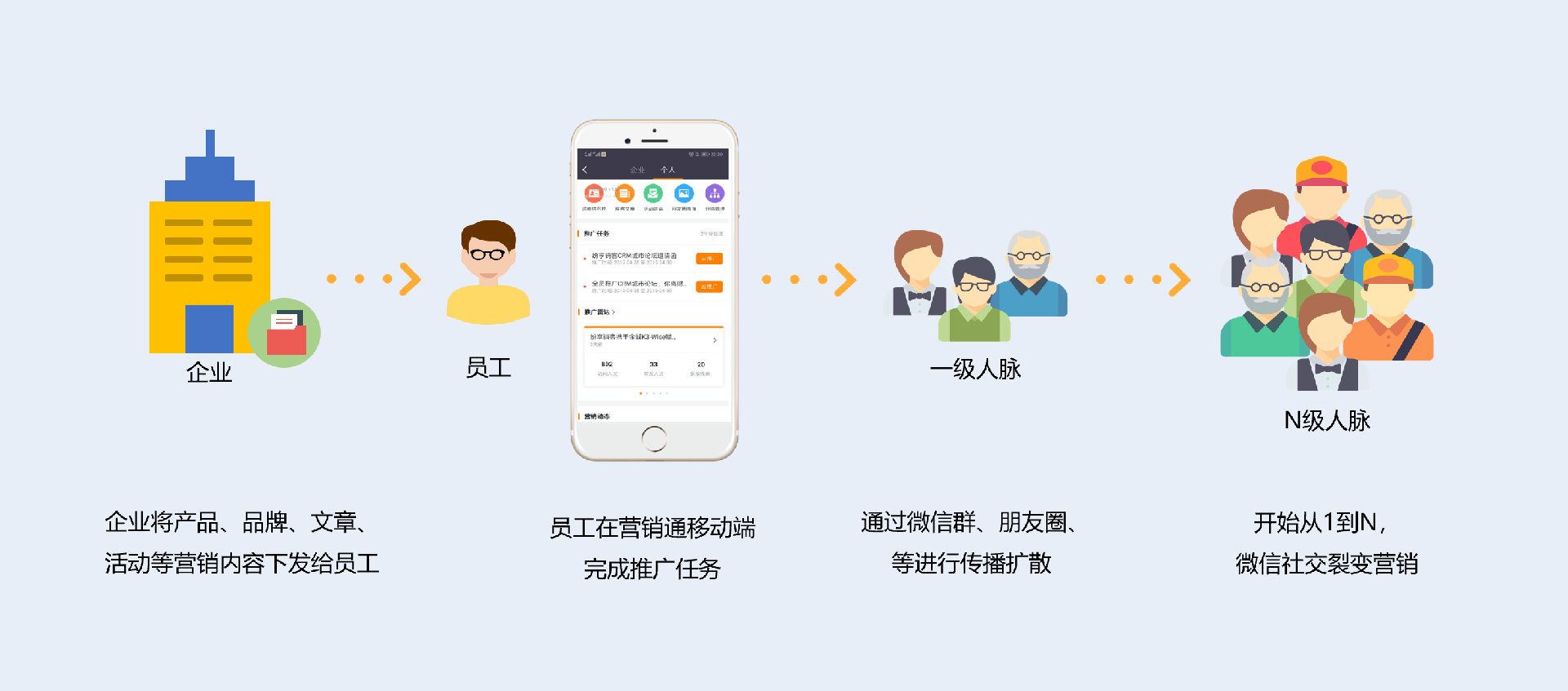 營(yíng)銷(xiāo)渠道接入-會(huì)員營(yíng)銷(xiāo)
