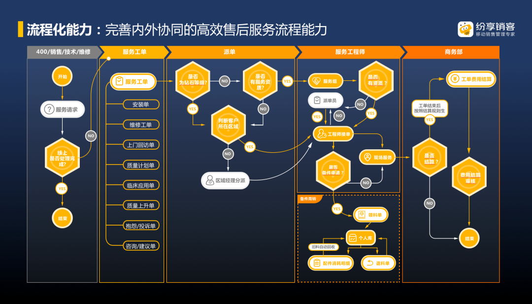 新模式、新機(jī)遇，重構(gòu)IVD企業(yè)客戶管理的“營(yíng)銷”和“服務(wù)”