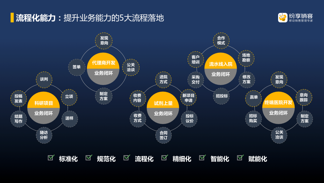 新模式、新機(jī)遇，重構(gòu)IVD企業(yè)客戶管理的“營(yíng)銷”和“服務(wù)”