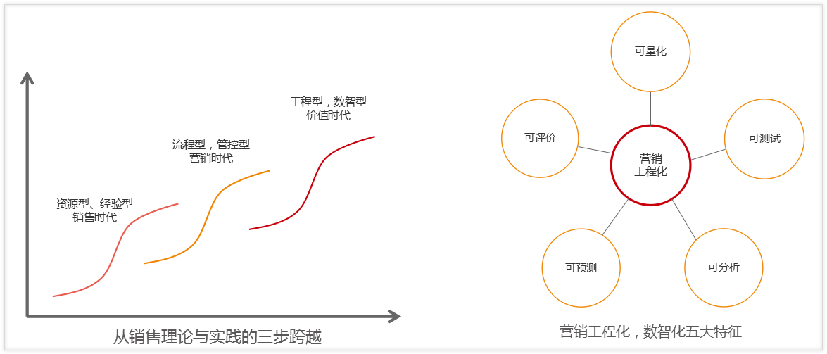 營銷獲客與商機管理的數(shù)字化藍圖