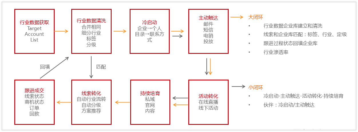 營銷獲客與商機管理的數(shù)字化藍圖