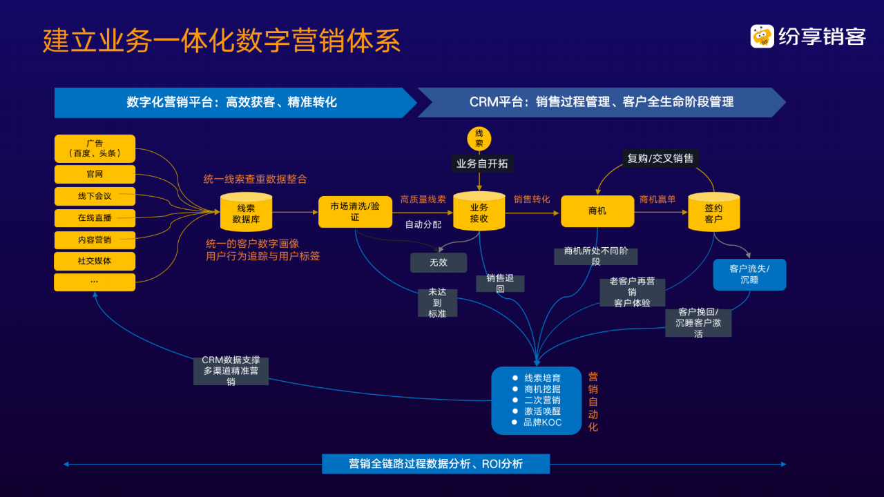 ToB企業(yè)如何落地營銷自動化？