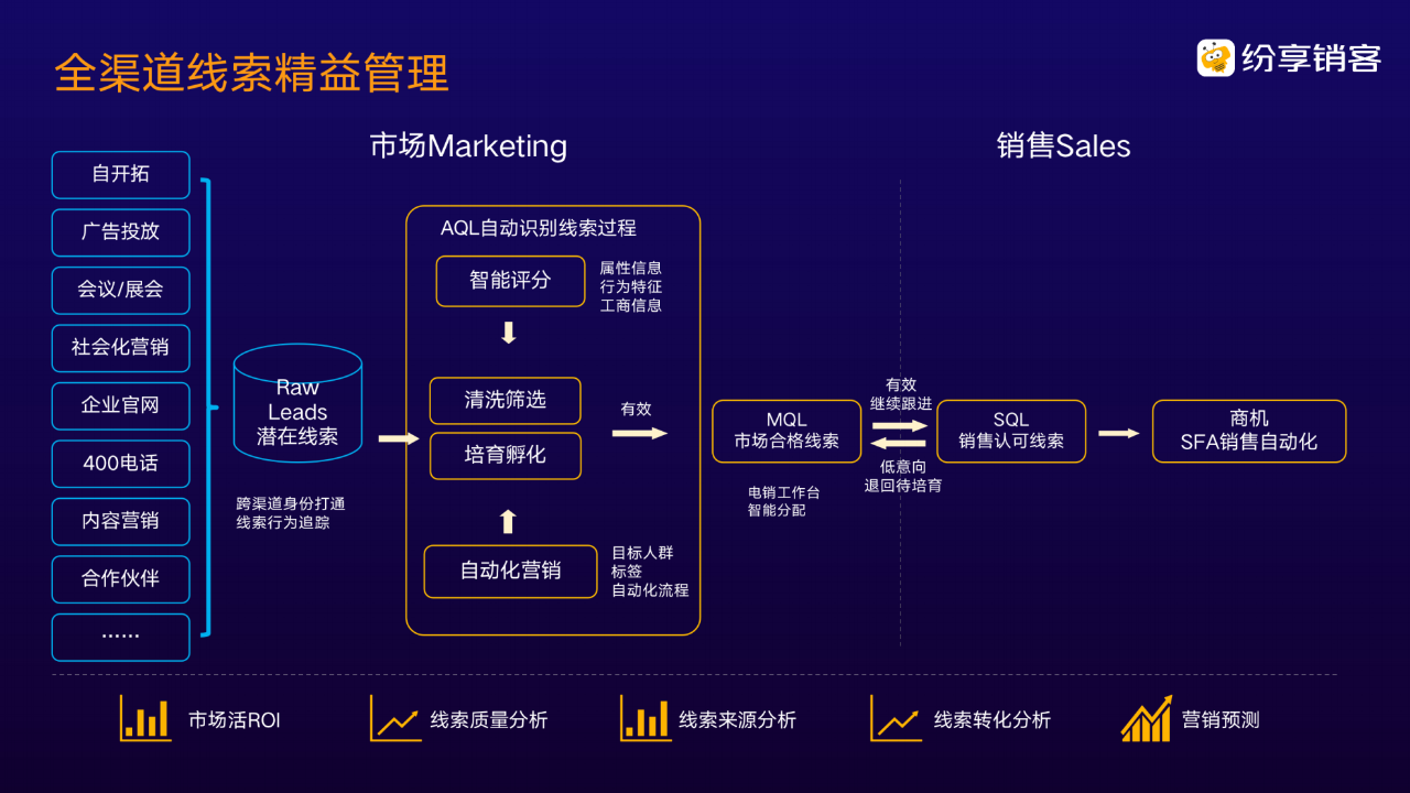 ToB企業(yè)如何落地營銷自動化？