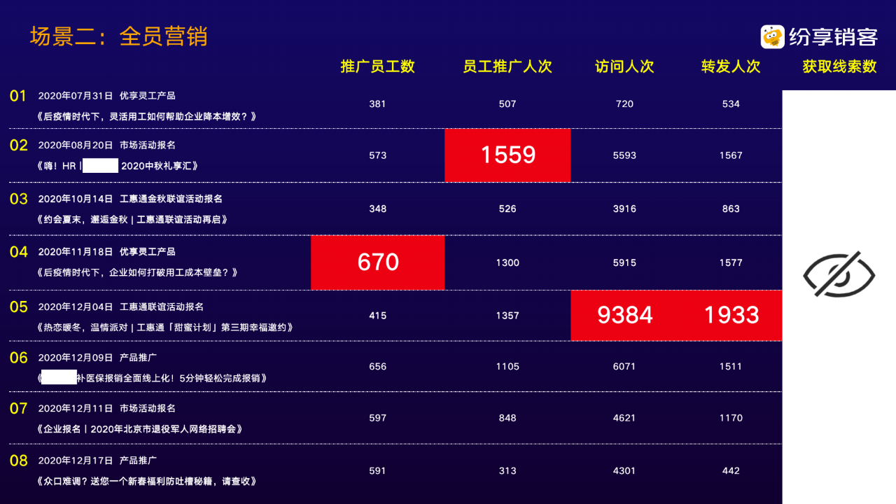 ToB企業(yè)如何落地營銷自動化？