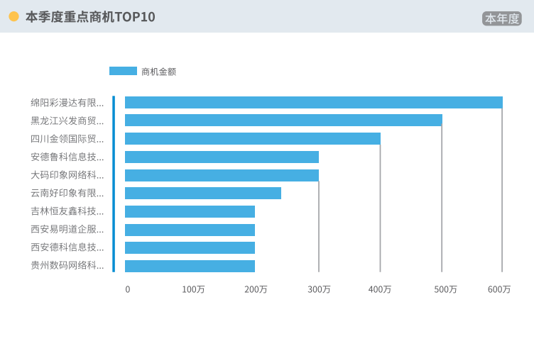 本季度重點商機TOP10