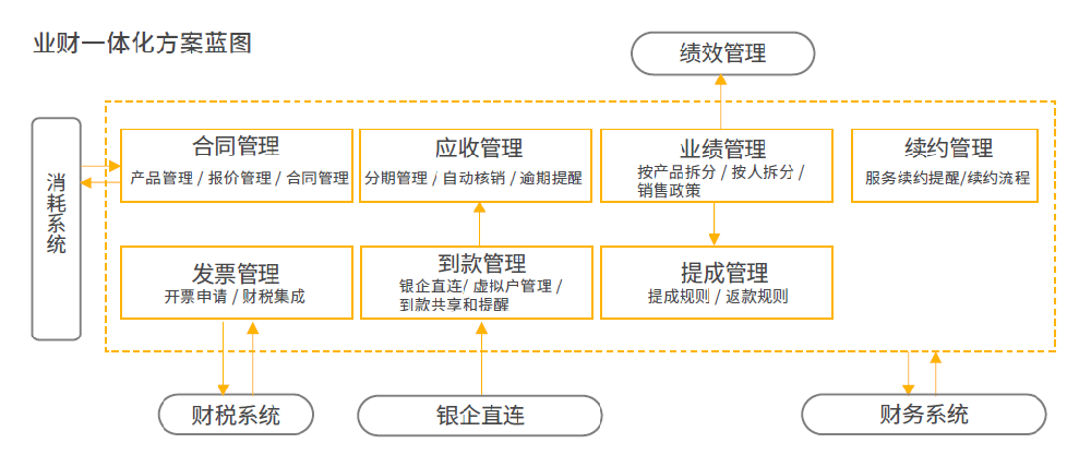 紛享銷客業(yè)財一體化解決方案