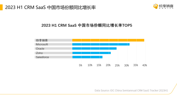 IDC發(fā)布2023H1CRM報(bào)告 ，紛享銷客增長率穩(wěn)居第一