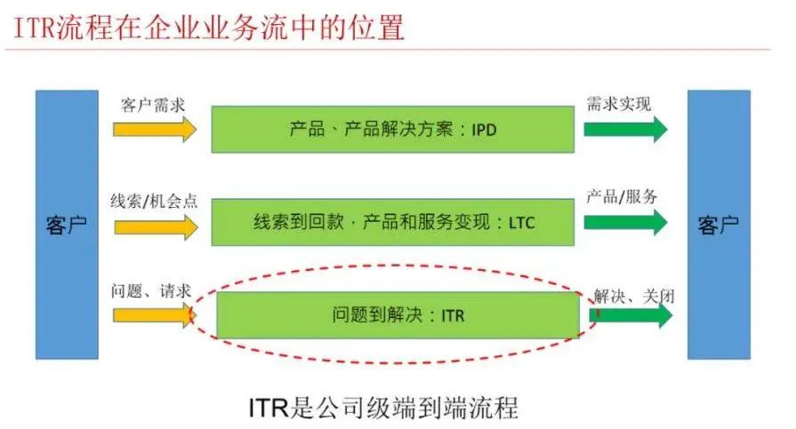 一文詳解華為ITR流程體系：目標(biāo)、流程、理念