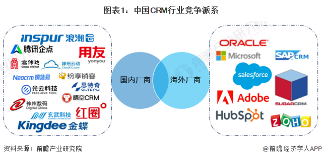 圖表1：中國CRM行業(yè)競爭派系