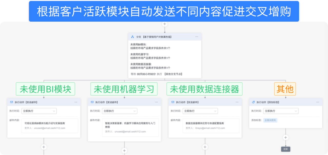 營銷自動化全新升級：一鍵啟動，開啟企業(yè)高效增長之旅！