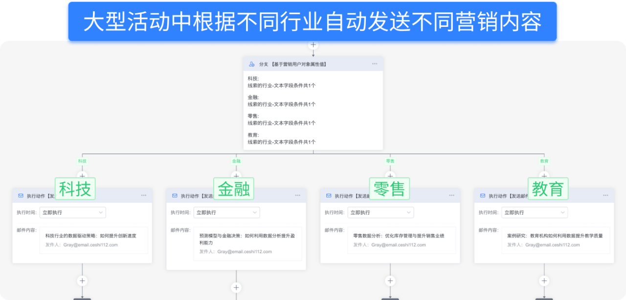 營銷自動化全新升級：一鍵啟動，開啟企業(yè)高效增長之旅！