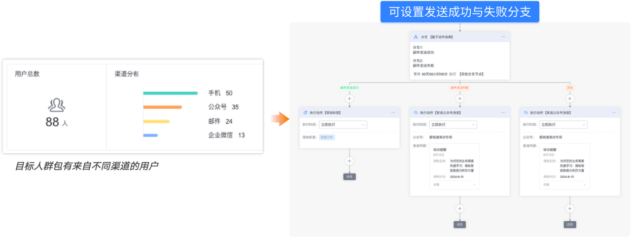 營銷自動化全新升級：一鍵啟動，開啟企業(yè)高效增長之旅！