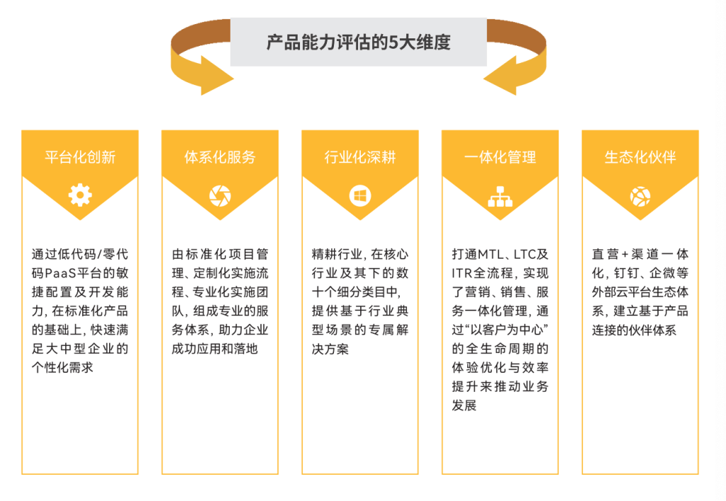 選好CRM必看這4項(xiàng)能力，絕對(duì)不會(huì)錯(cuò)！