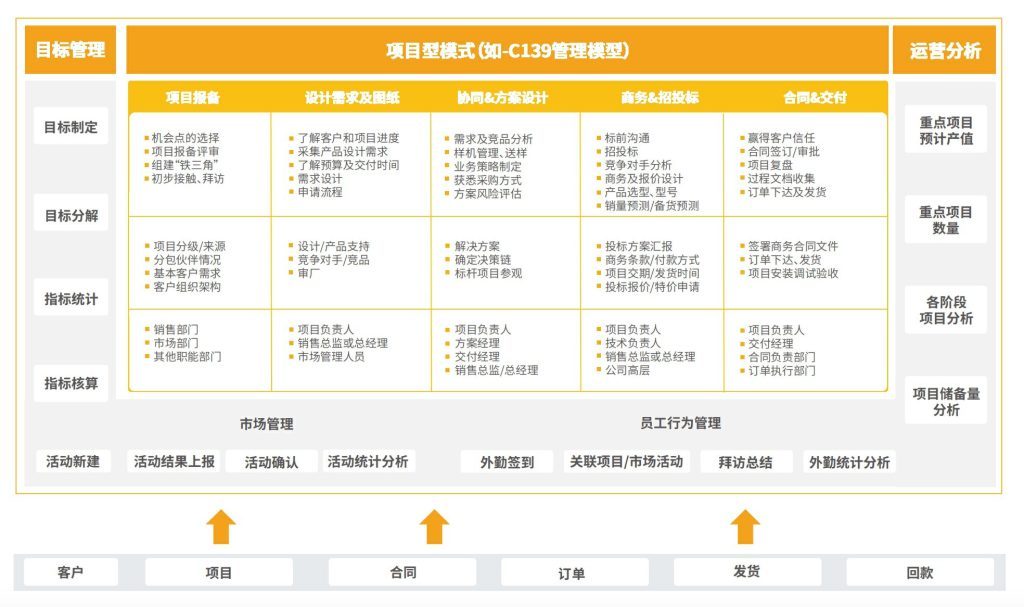 選好CRM必看這4項(xiàng)能力，絕對(duì)不會(huì)錯(cuò)！