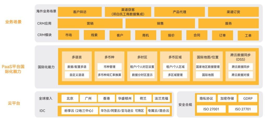 選好CRM必看這4項(xiàng)能力，絕對(duì)不會(huì)錯(cuò)！