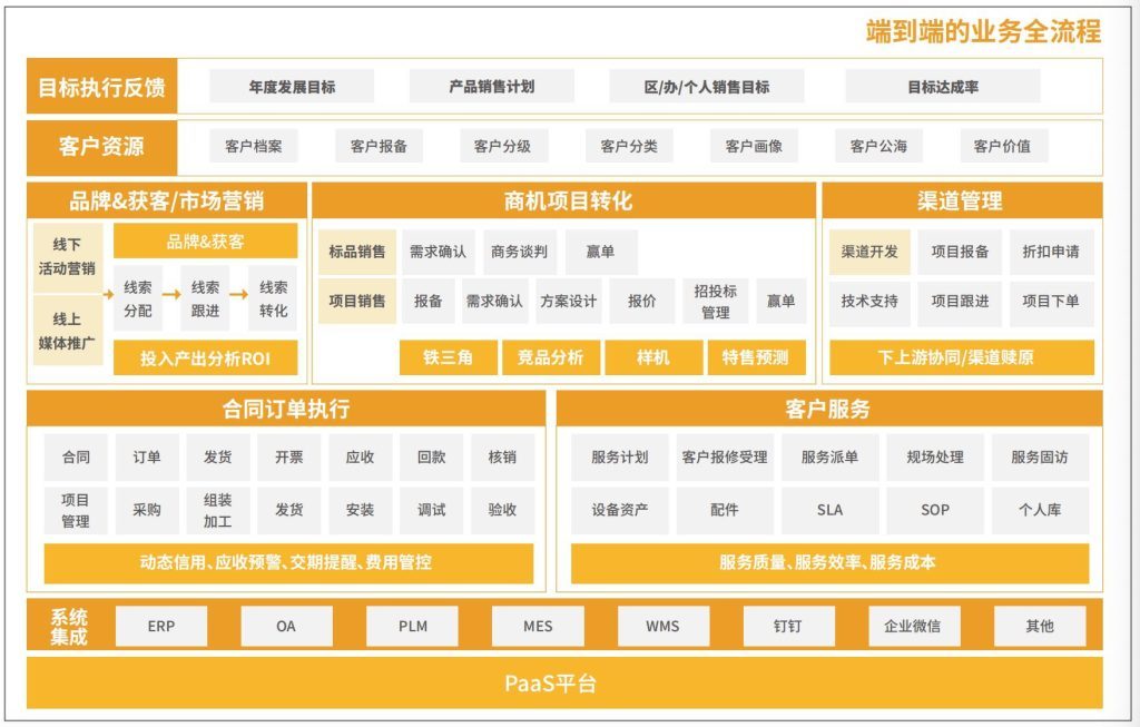 選好CRM必看這4項(xiàng)能力，絕對(duì)不會(huì)錯(cuò)！