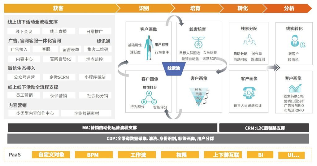 選好CRM必看這4項(xiàng)能力，絕對(duì)不會(huì)錯(cuò)！