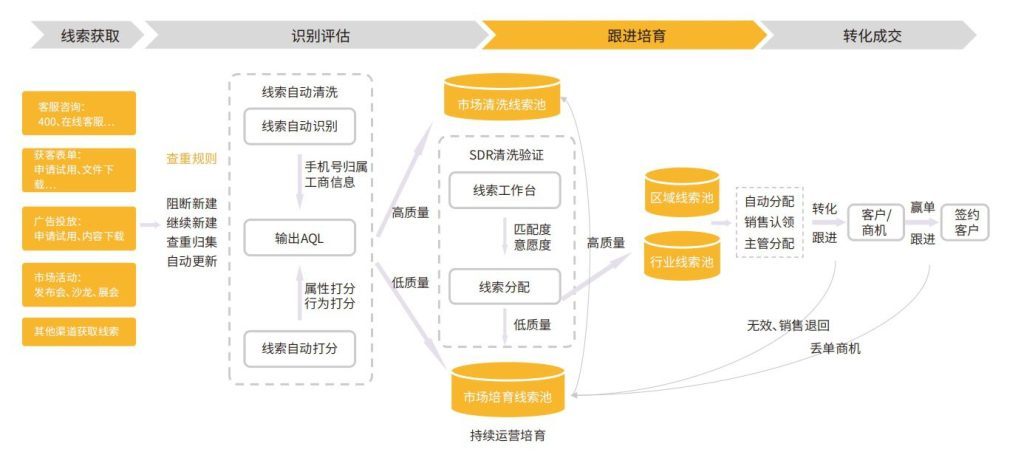 選好CRM必看這4項(xiàng)能力，絕對(duì)不會(huì)錯(cuò)！