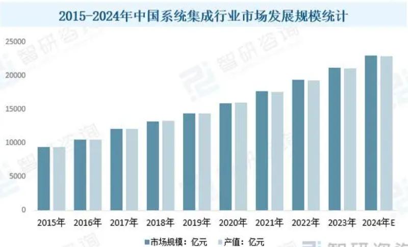 2024年系統(tǒng)集成企業(yè)數(shù)字化趨勢與CRM研究報告