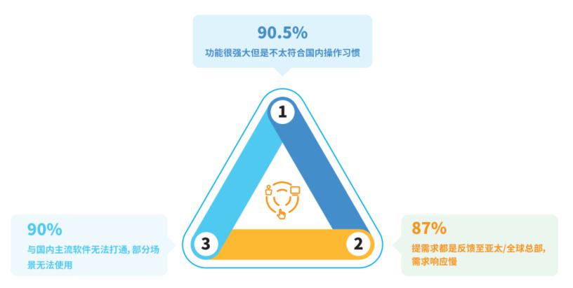 2024年系統(tǒng)集成企業(yè)數(shù)字化趨勢與CRM研究報告