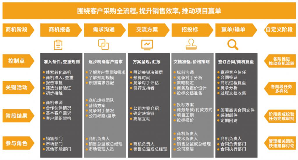 2024年系統(tǒng)集成企業(yè)數(shù)字化趨勢與CRM研究報告