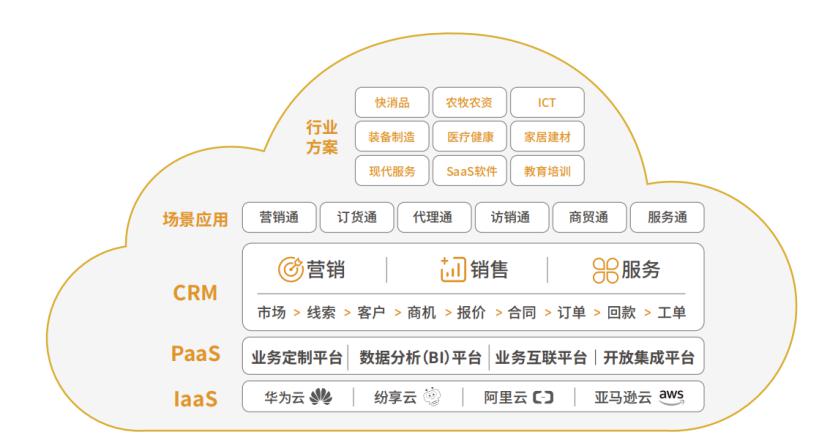 一萬字全面解析CRM的定義、分類與核心價值