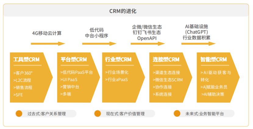 一萬字全面解析CRM的定義、分類與核心價值