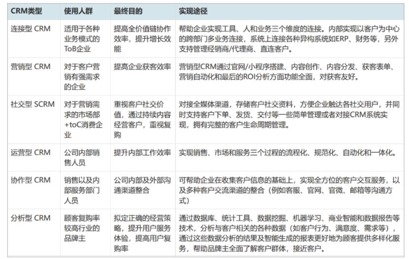一萬字全面解析CRM的定義、分類與核心價值