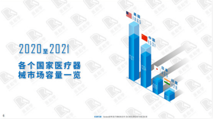 2020至2021各個(gè)國家醫(yī)療器械市場容量一覽