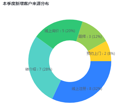 本季度新增客戶來(lái)源