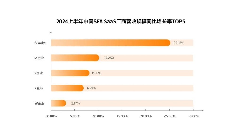 IDC發(fā)布2024H1CRM報告，紛享銷客連續(xù)5年市場增速第一