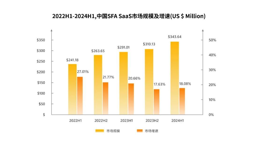 IDC發(fā)布2024H1CRM報(bào)告，紛享銷客連續(xù)5年市場增速第一