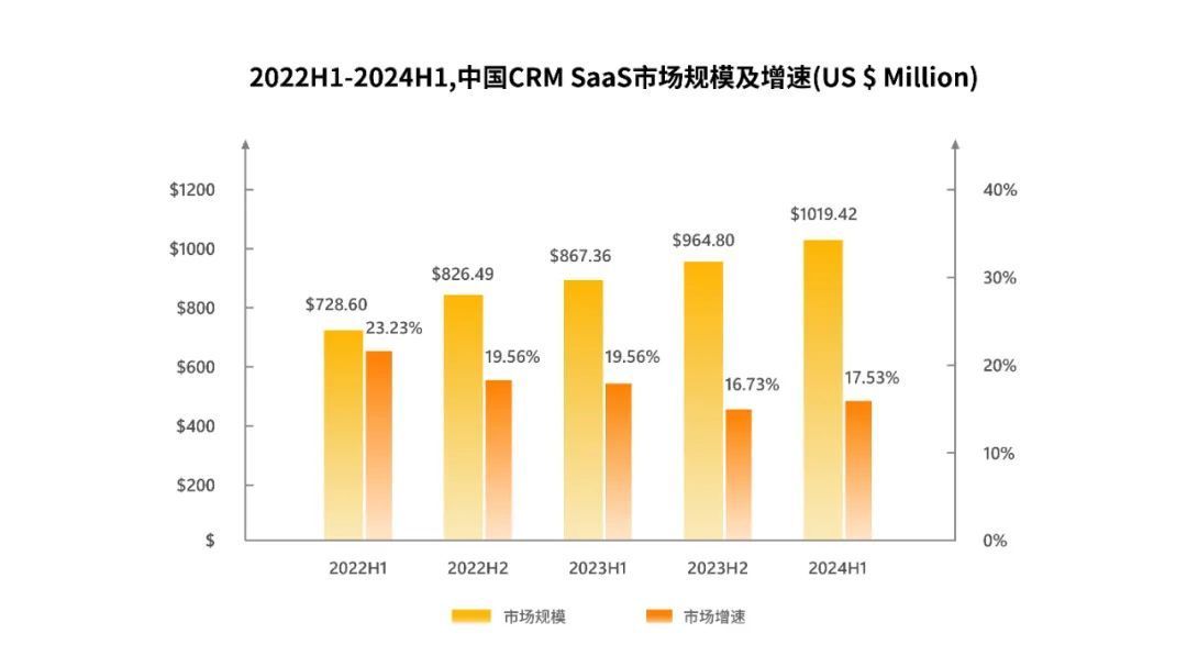 IDC發(fā)布2024H1CRM報(bào)告，紛享銷客連續(xù)5年市場增速第一