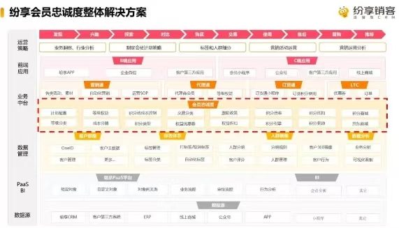 復(fù)購翻倍，會員管理如何解鎖“留量”密碼？