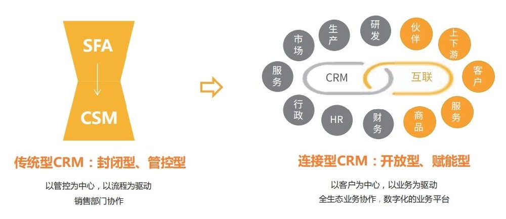 企業(yè)自研CRM與外采SaaS CRM，你需要知道的8點(diǎn)細(xì)節(jié)