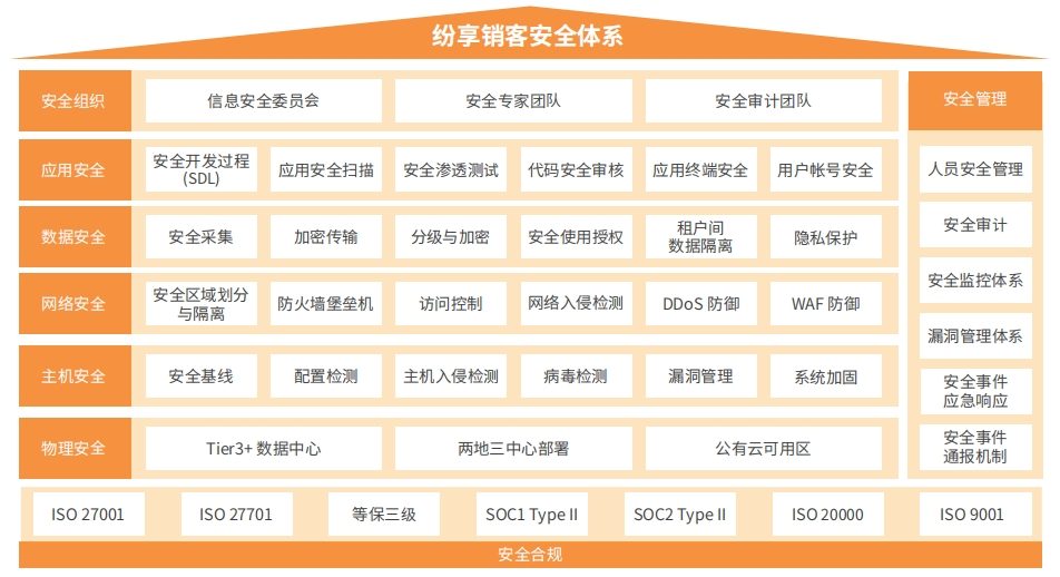 8個要點(diǎn)概述SaaS CRM系統(tǒng)數(shù)據(jù)安全與合規(guī)規(guī)范