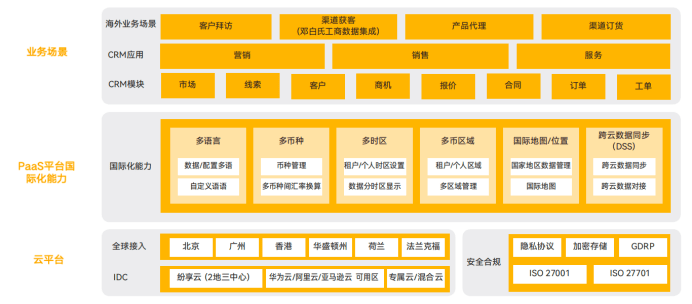 打造一站式國(guó)際化平臺(tái)能力， 紛享銷客助力企業(yè)業(yè)績(jī)?cè)鲩L(zhǎng)！