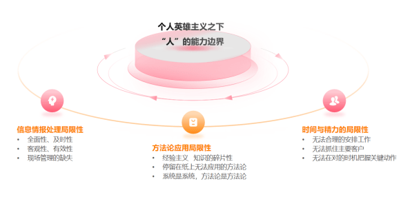 把能力建設(shè)在組織上，紛享銷客銷售Agent助力企業(yè)多贏一單