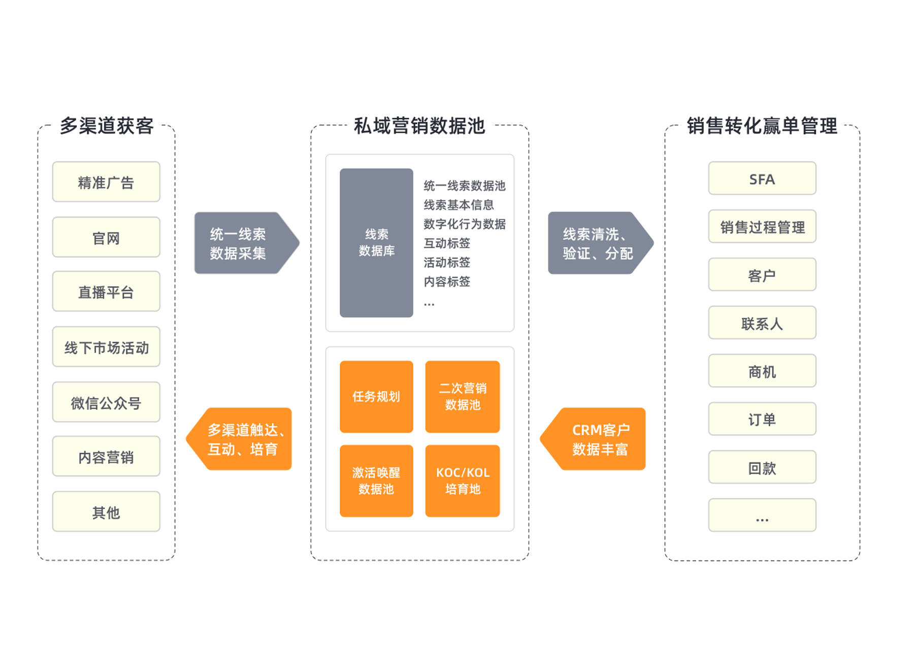 營(yíng)銷獲客