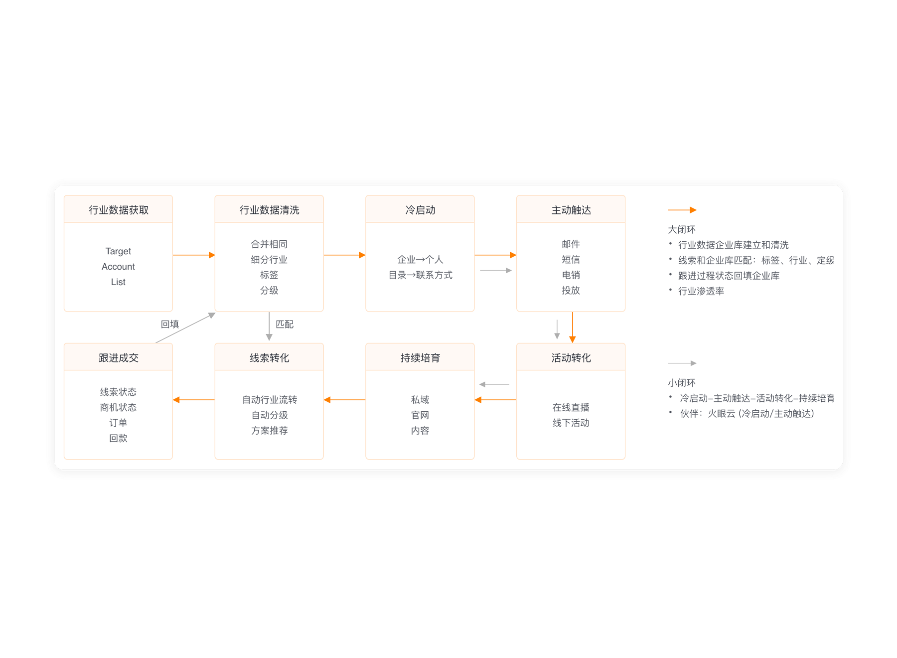 ABM營銷一體化管理